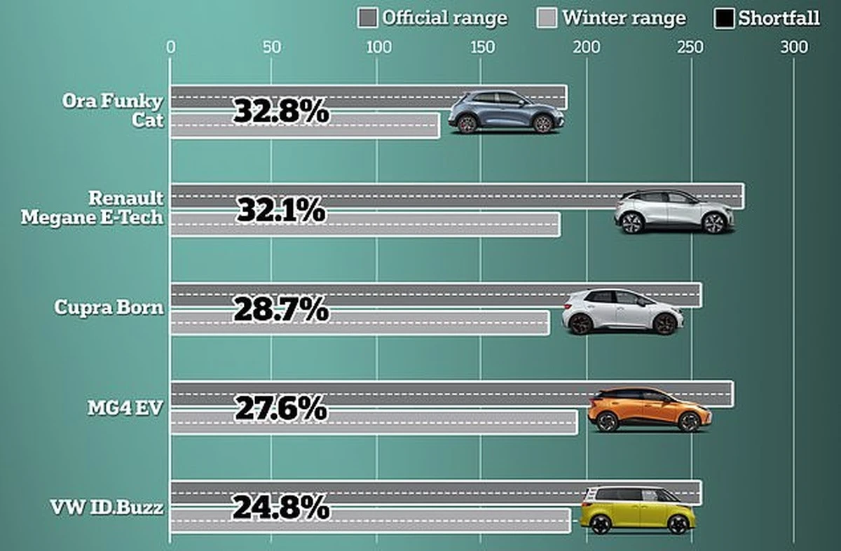 Dlaczego zimą zasięg Twojego elektryka topnieje w oczach: to nie tylko wina baterii - image 1