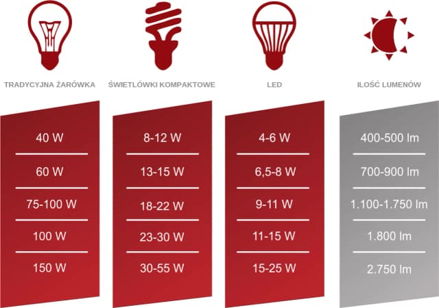 Jaka moc żarówki LED do salonu? Poznaj kluczowe czynniki